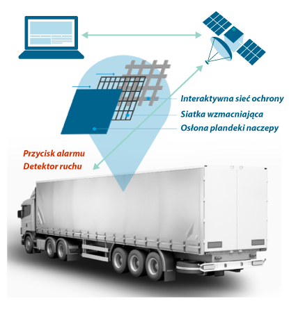 Usługa transportowa FTL Premium, ciężarówka z logo firmy ESA, transport ładunków wysokowartościowych